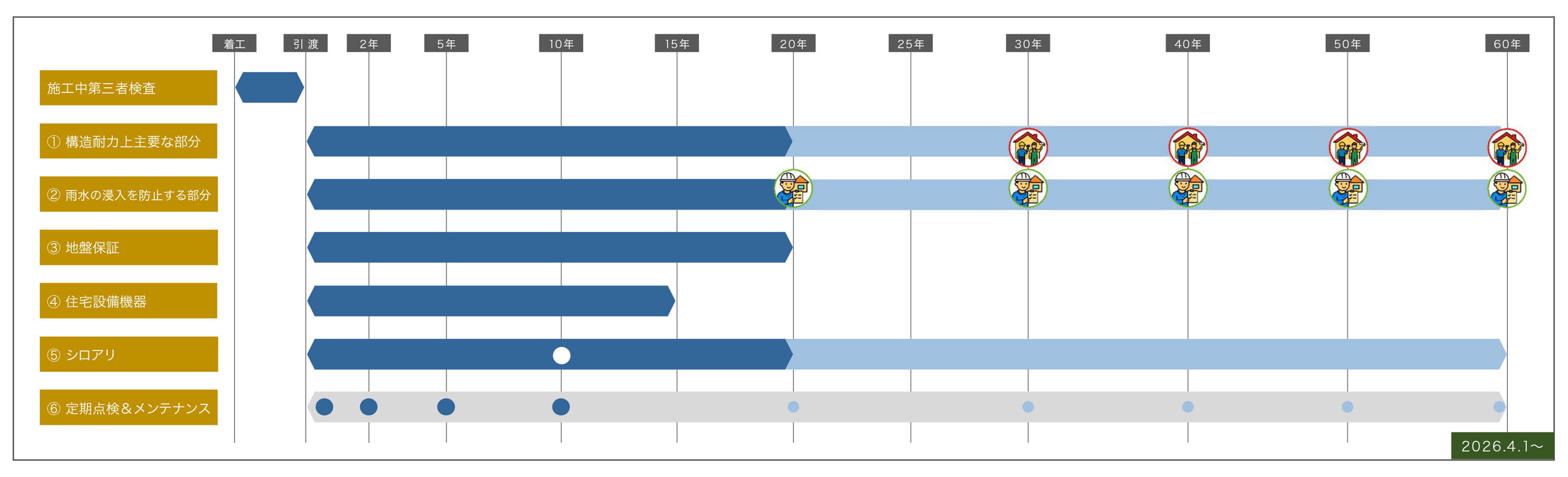 長期保証サポートシステム
